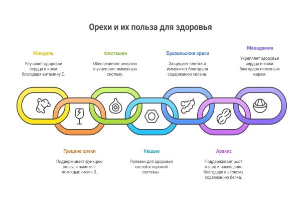 орехи для здоровья