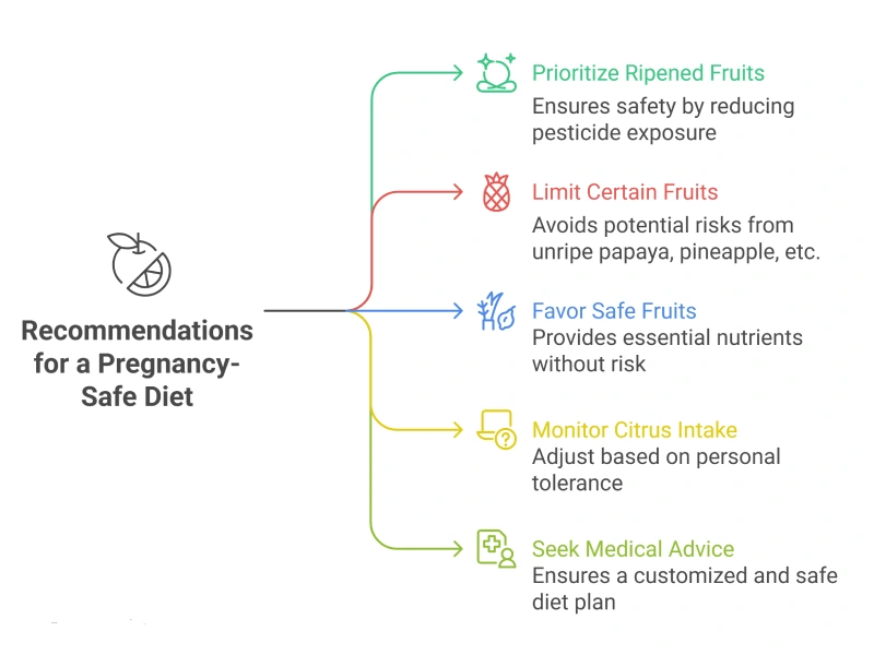 Recommendations for a Pregnancy-Safe Diet