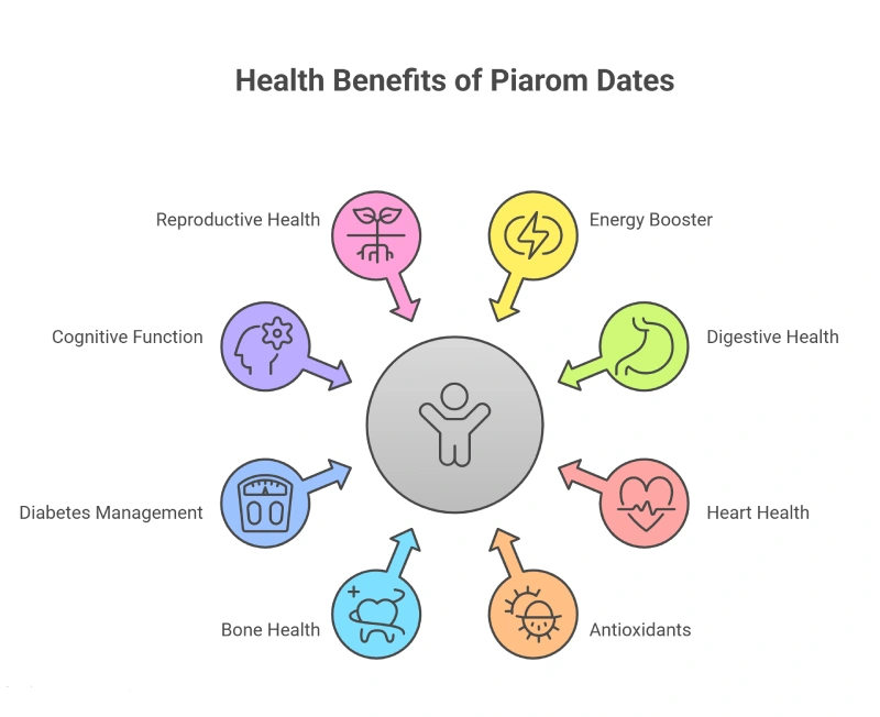 Health Benefits of Piarom Dates