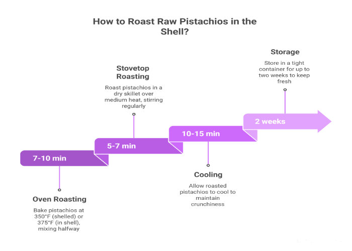Step-by-Step Roasting Process