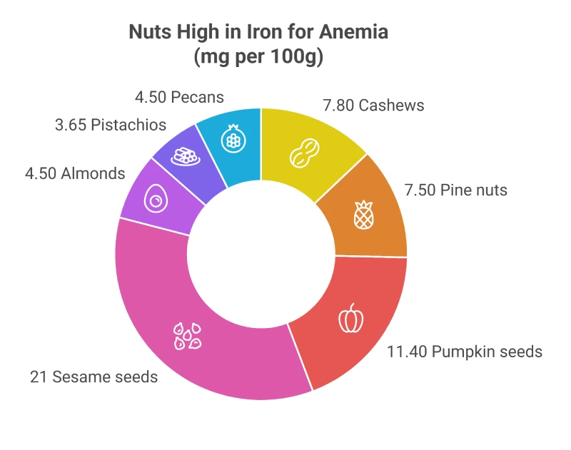 nuts high in Iron for Anemia: