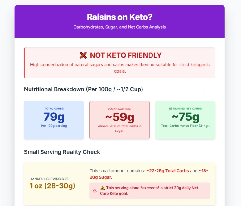 Raisins: Carbs, Sugar and Net Carbs