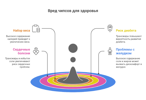 Главный вред чипсов — жиры, соль и калории