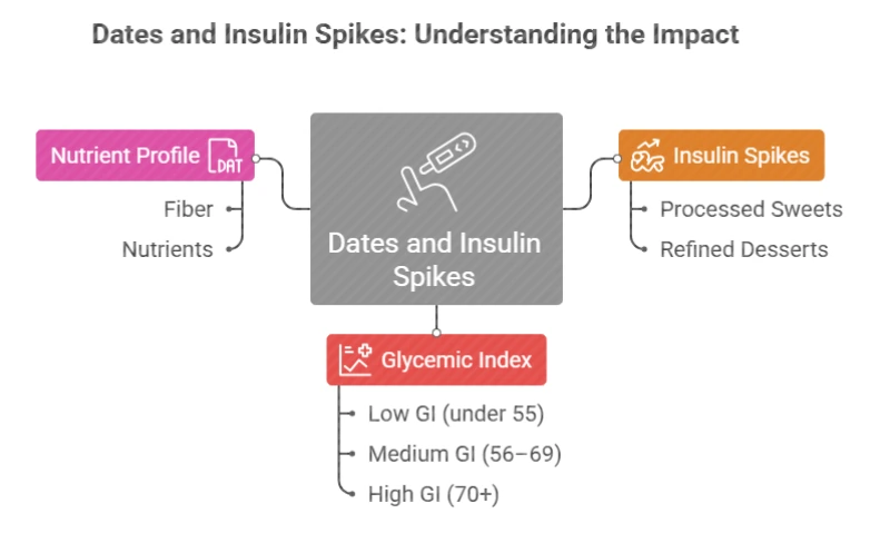 Spiking Insulin by Dates Infographic
