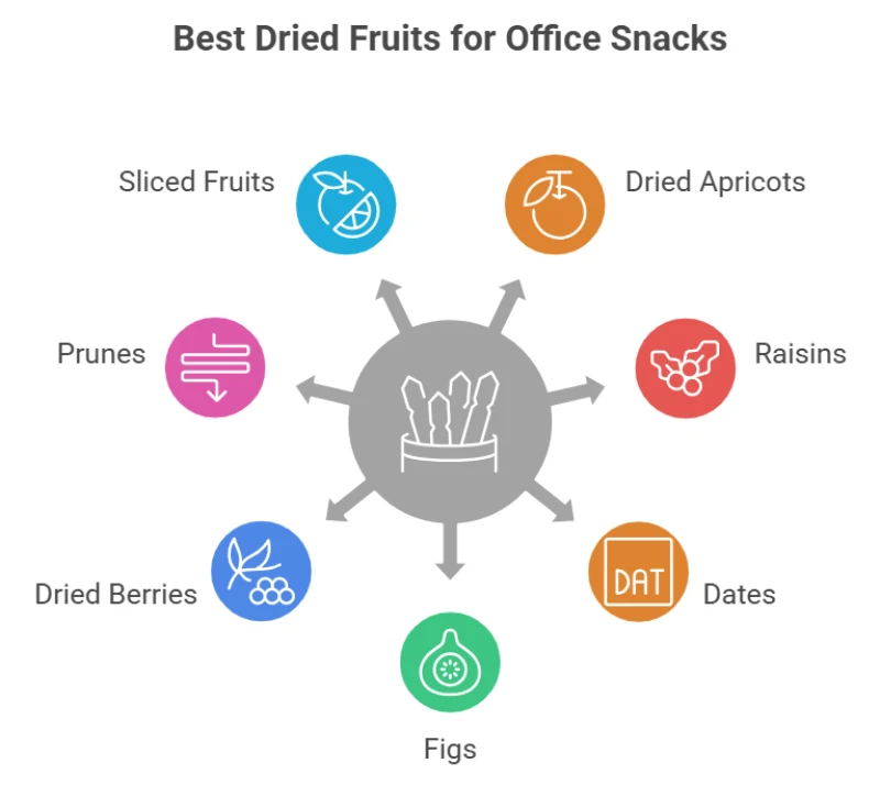 Best Dried Fruits for Office Snacks Infographic